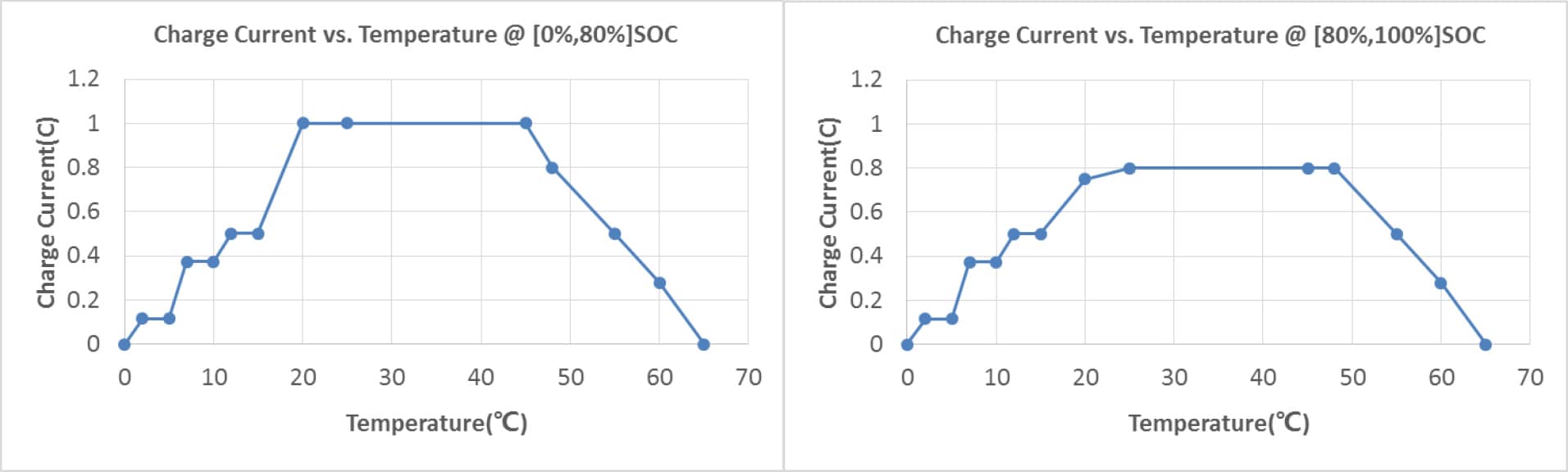 CATL 306Ah Electrical Performance Chart