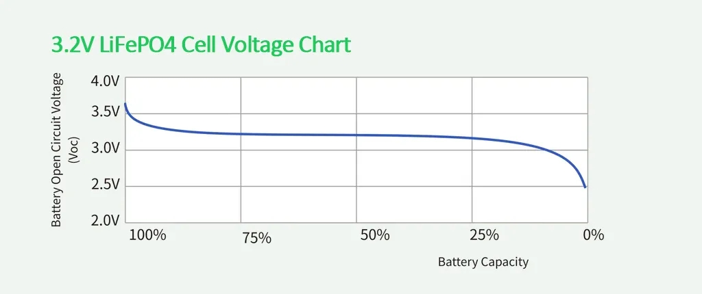 LiFePO4 Battery Voltage Chart