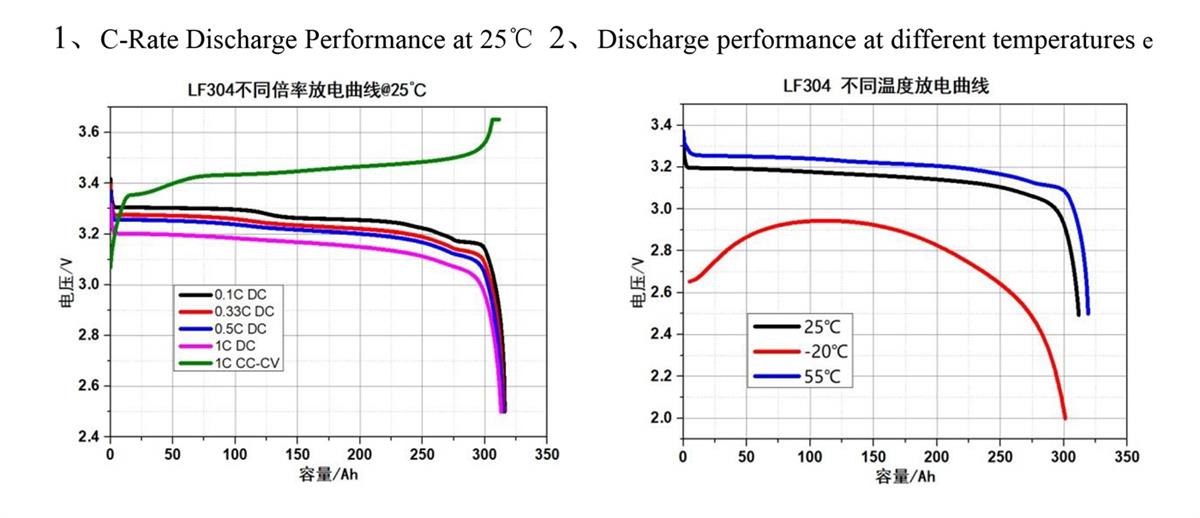 discharge curve of EVE LF304
