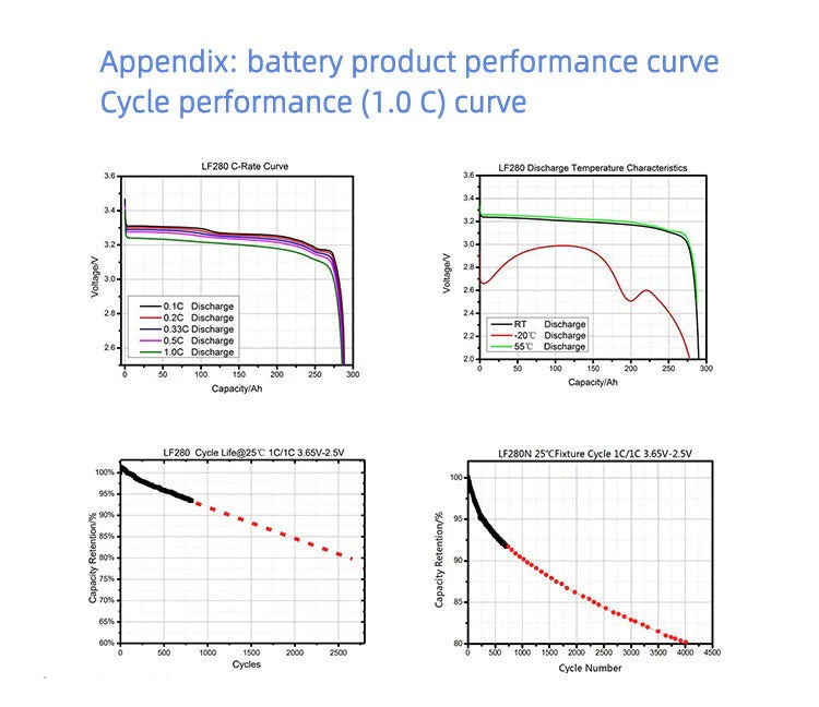 Electrical Performance Diagram for the EVE LF280K