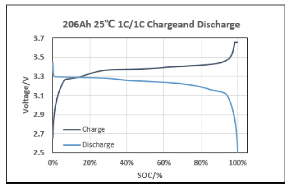 Electrical Performance Diagram for the ETC 206Ah LiFePO4 Battery