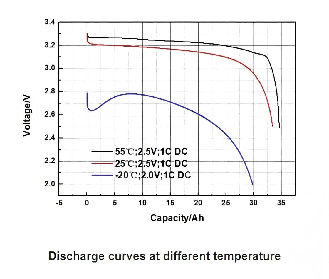 Discharge curves at different temperature