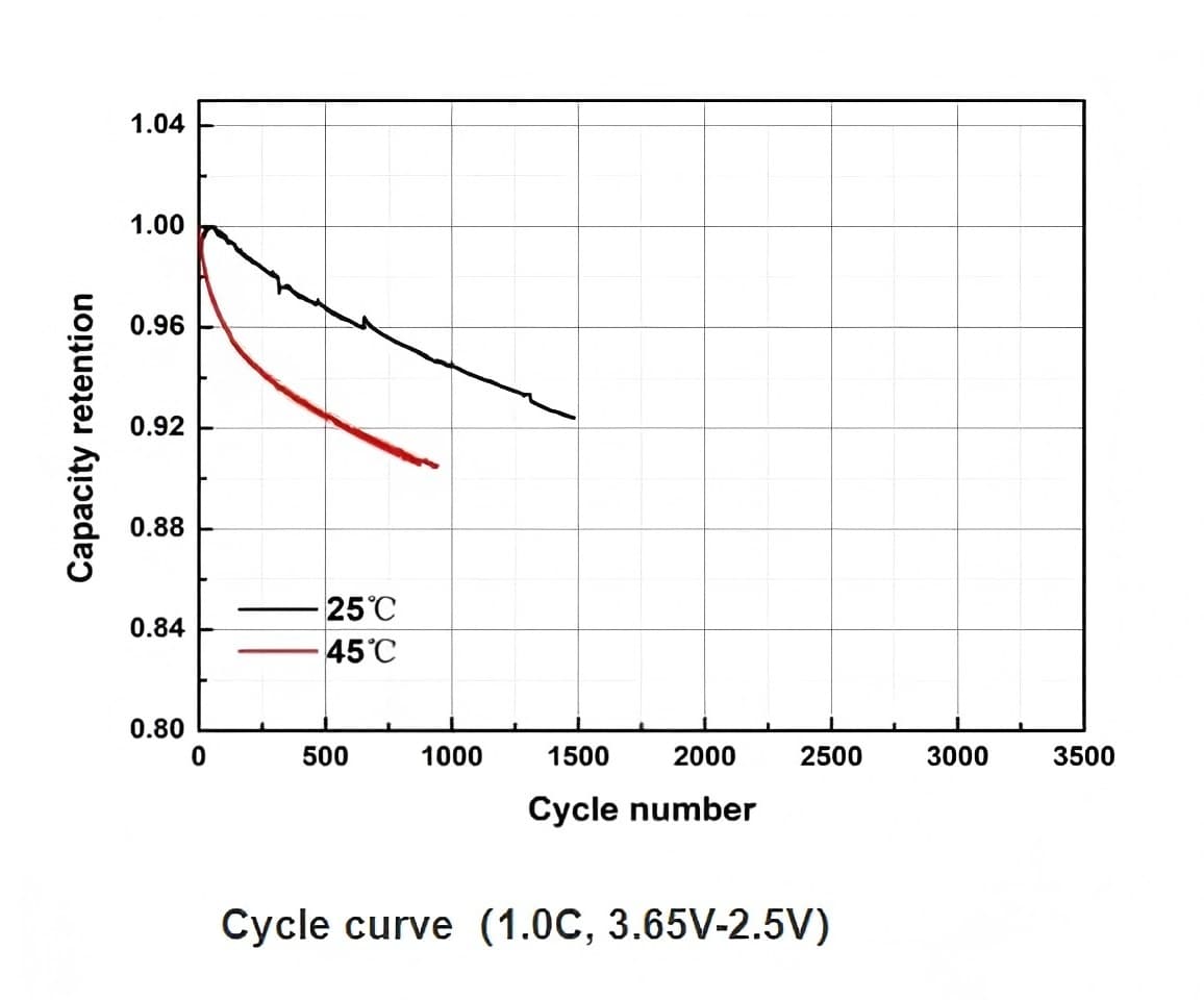 Cycle curve(1.0C, 3.65V-2.5V)