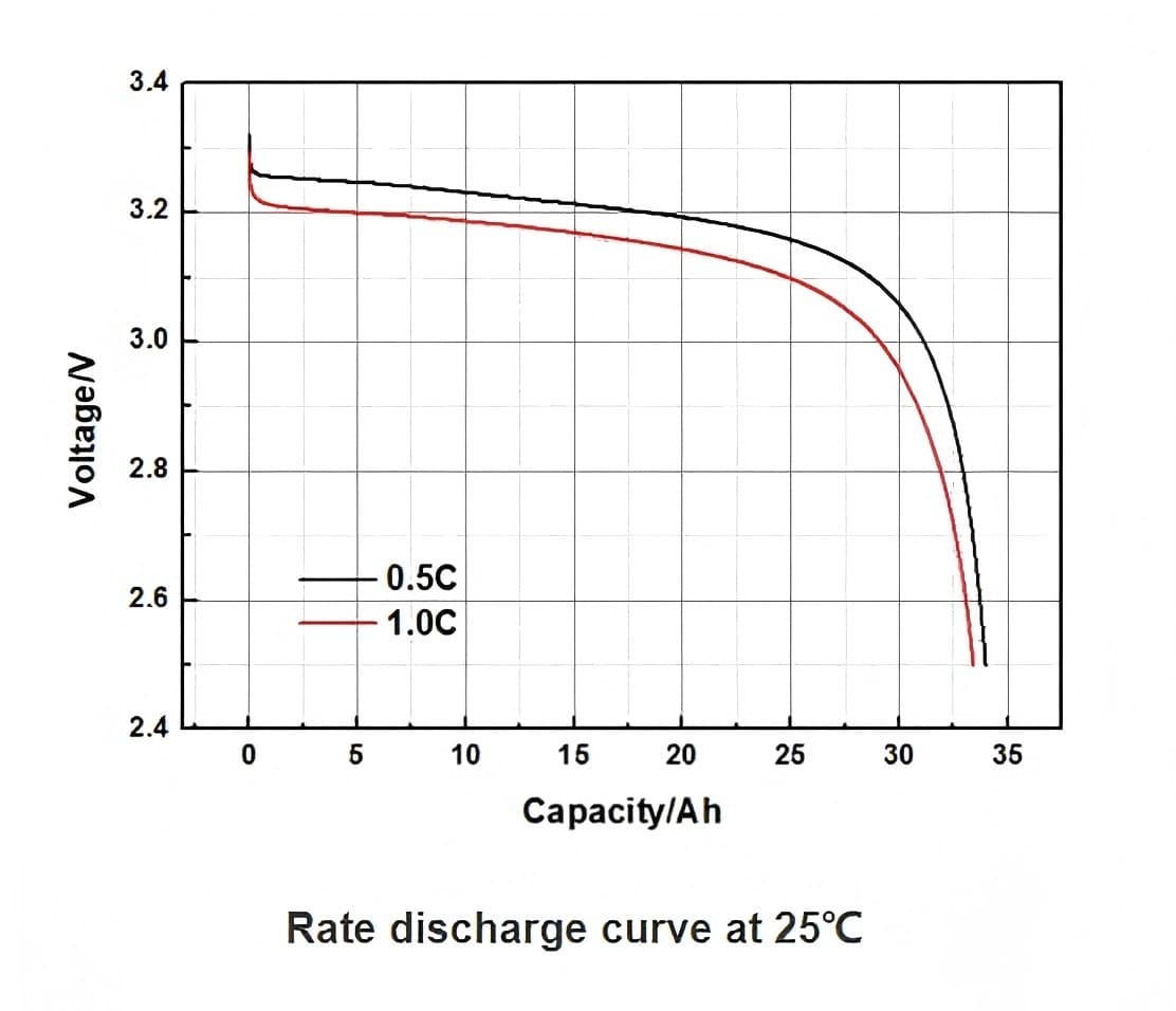 Rate discharge curve at 25℃