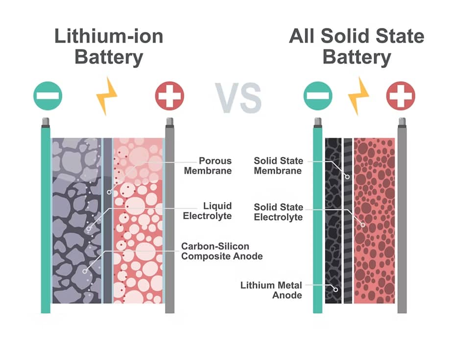 Solid-State Batteries