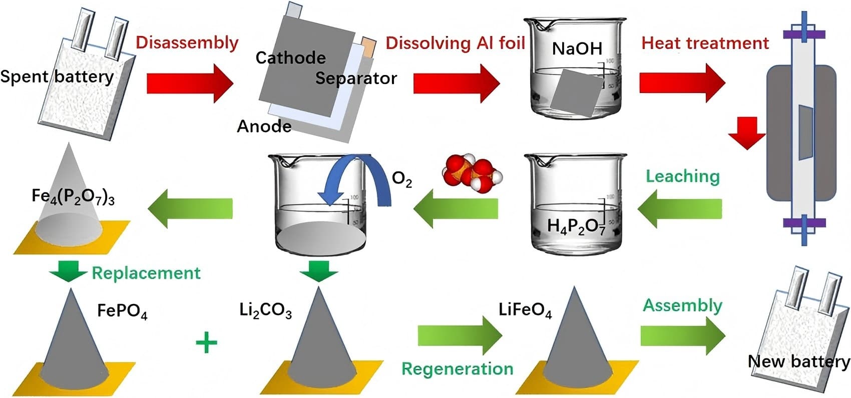 Dispose And Recycle LiFePO4 Batteries