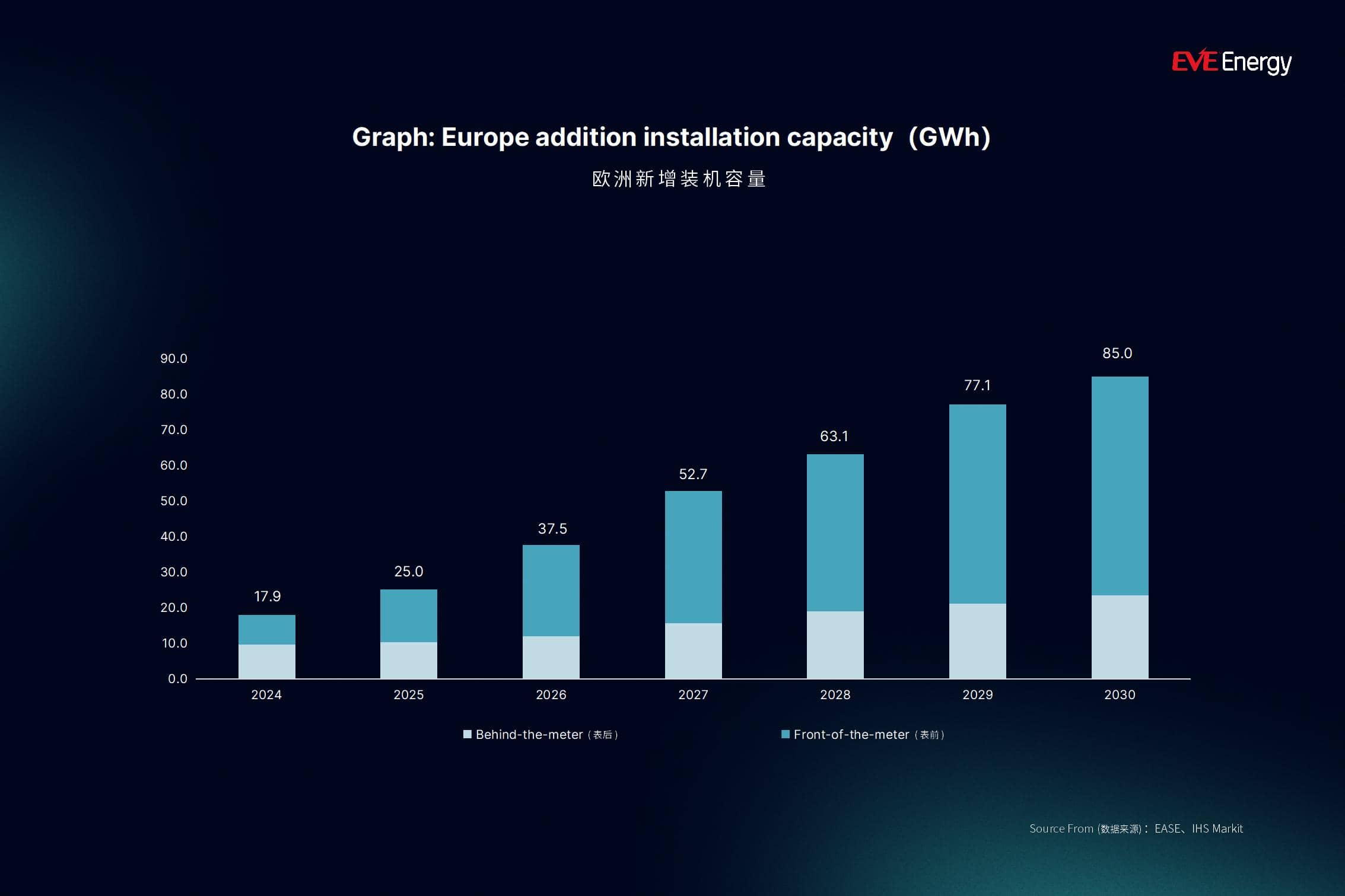 Graph:Europe addition installation capacity(GWh)