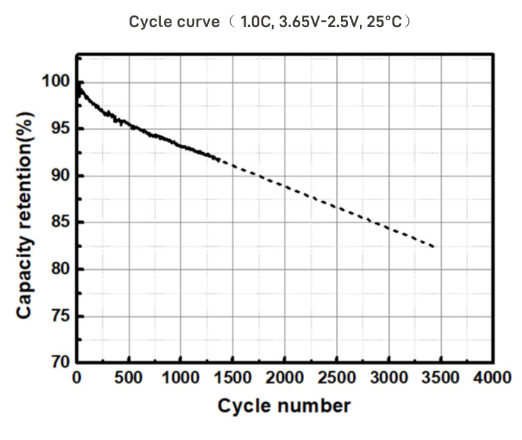 EVE LF80 Cycle Curve (1.0C, 3.65V–2.5V, 25℃)