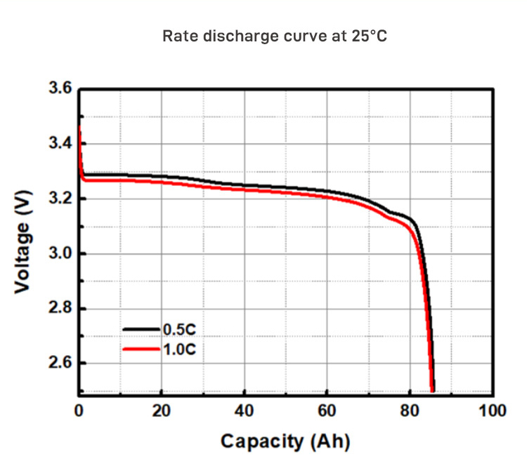 Discharge rate curve of EVE LF80 at 25℃