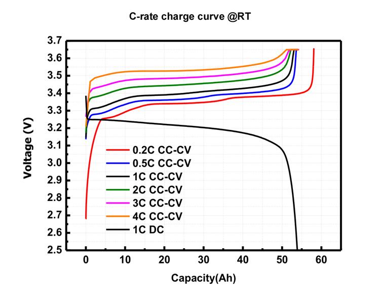 Charge Curve of EVE LF50K at Different C-Rates