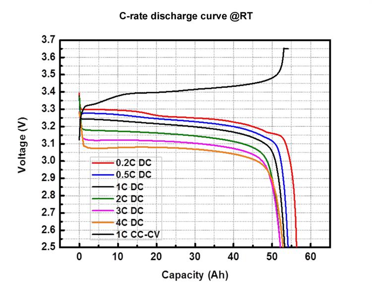Discharge Curve of EVE LF50K at Different C-Rates