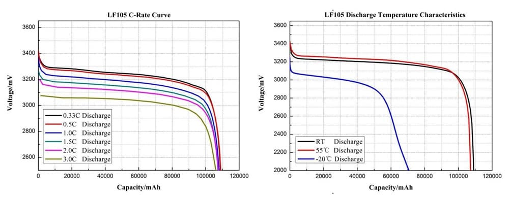 EVE LF105 performance curve