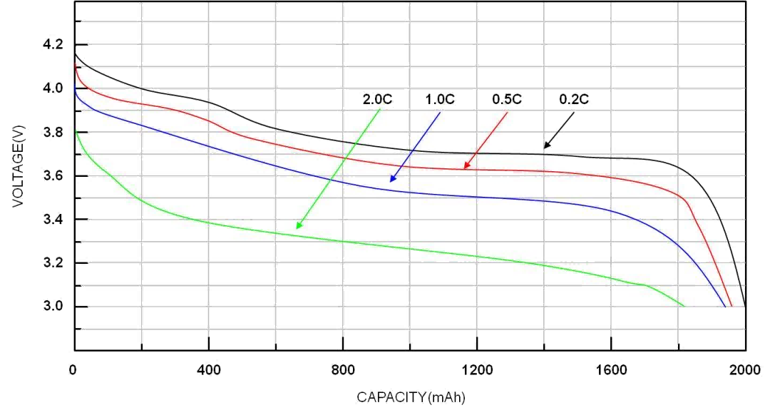 Charging and Discharging Rates