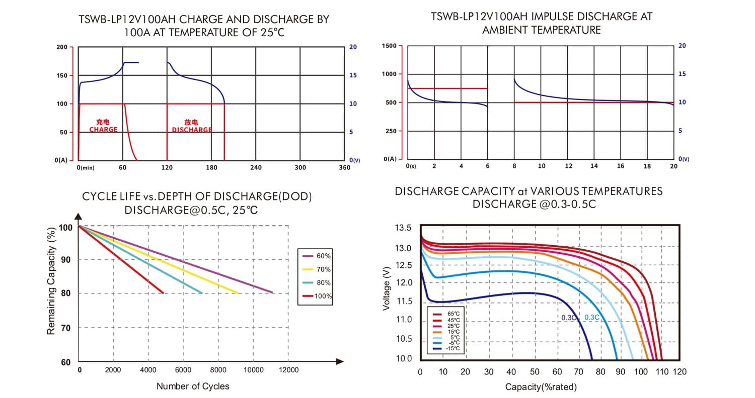 12V 100Ah lifepo4 battery pack performance charateristics