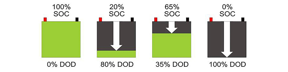 LiFePO4 Battery Depth of Discharge