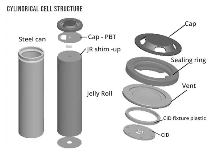 EVE INR18650 3200mah Cylindrical Cells Structure
