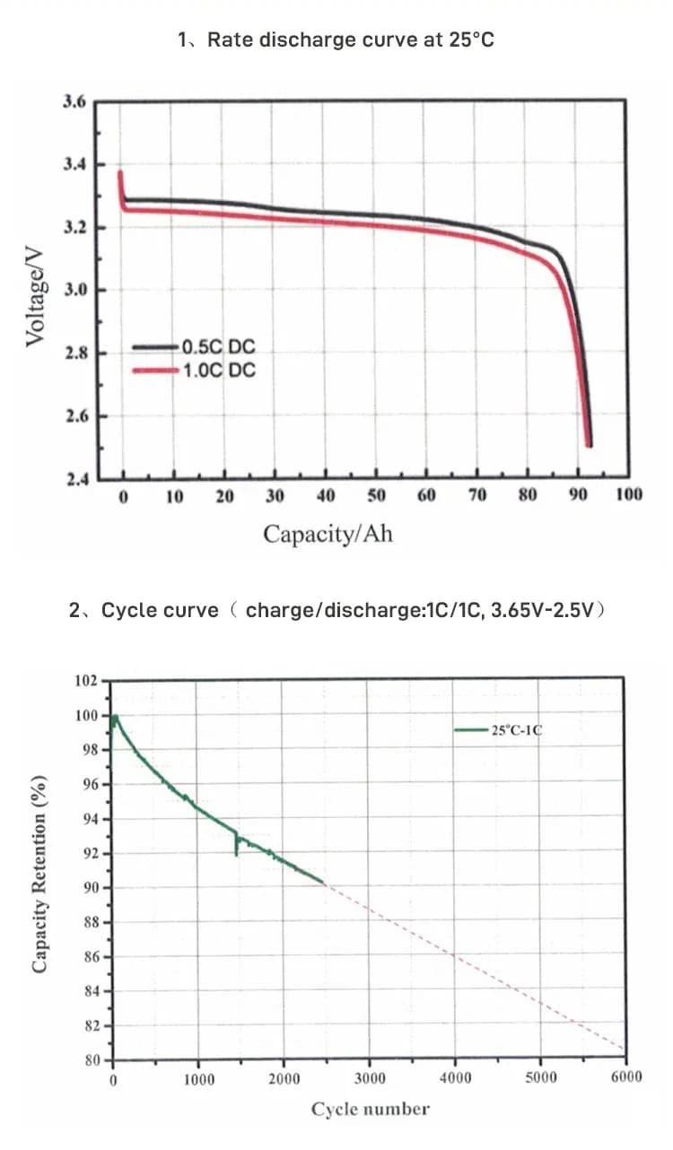 Electrical Performace Diagram of EVE LF90K