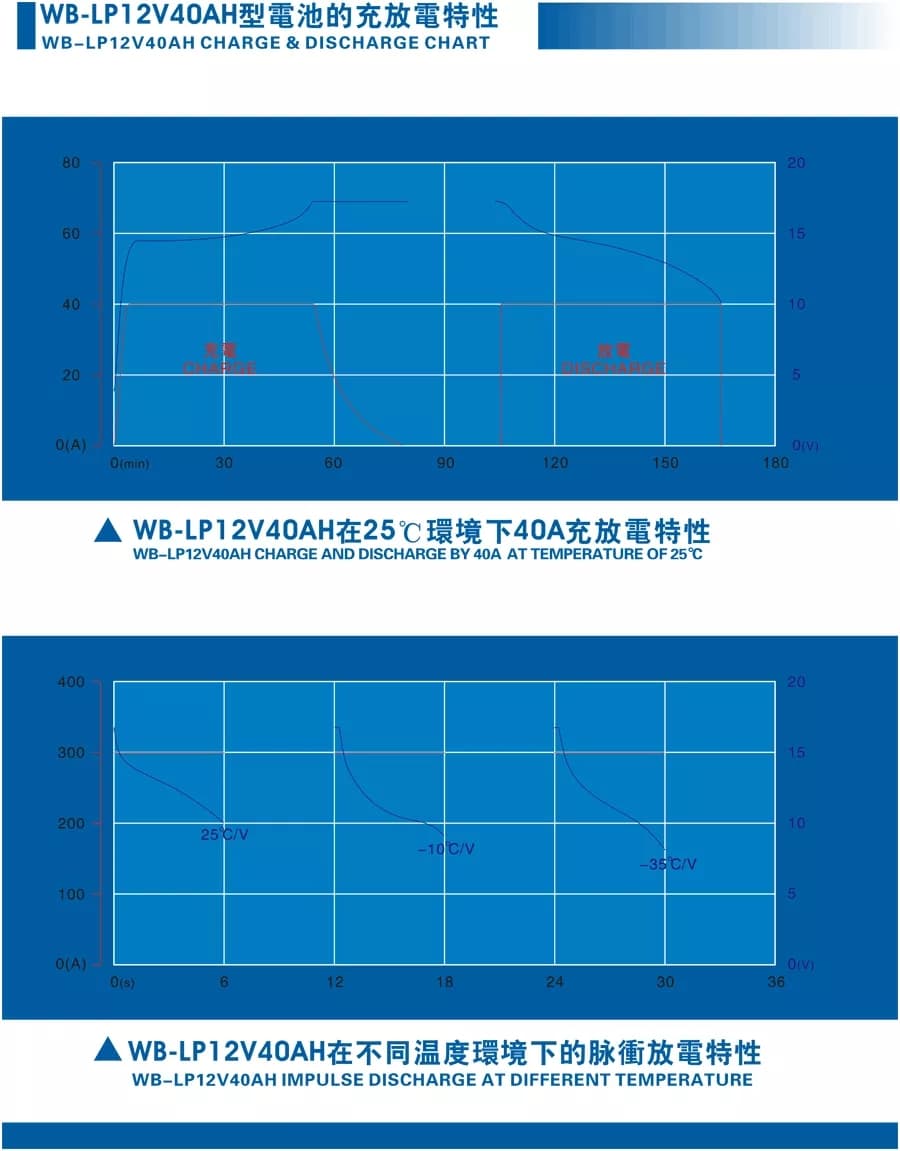 Electrical Performace Diagram of winston 12V 40ah battery