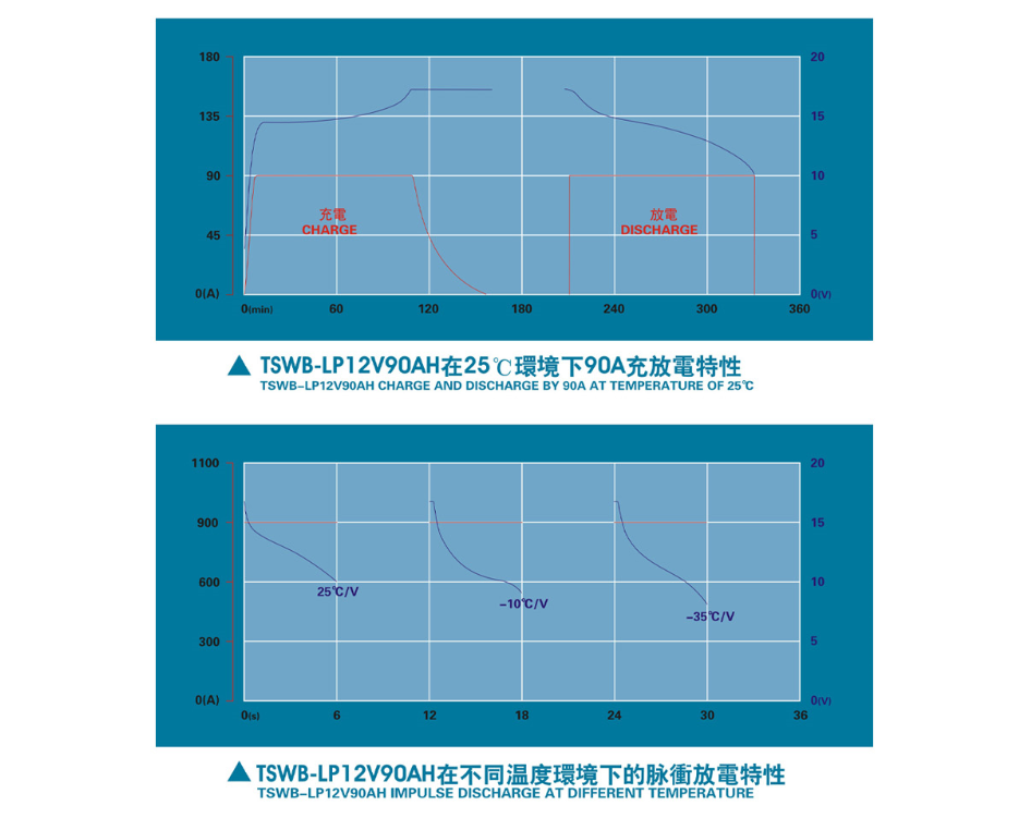 Electrical Performace Diagram of winston 12V 90Ah battery