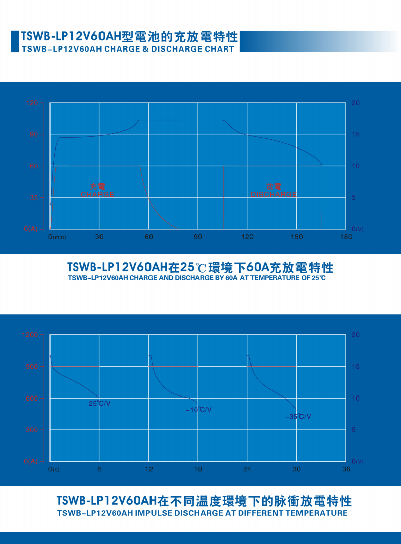 Electrical Performace Diagram of winston 12V 60Ah battery