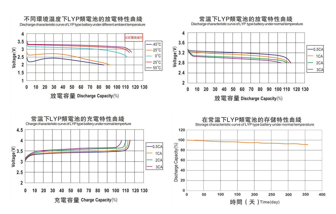 Electrical Performace Diagram of winston 160Ah battery
