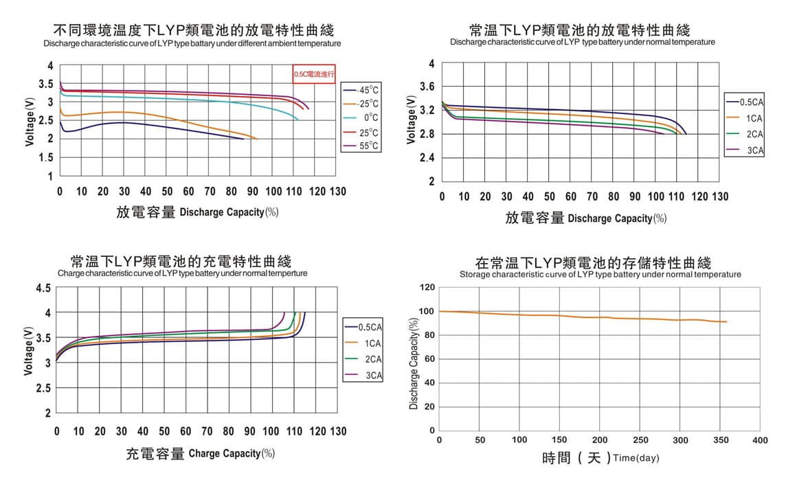 Electrical Performace Diagram of winston 50Ah battery