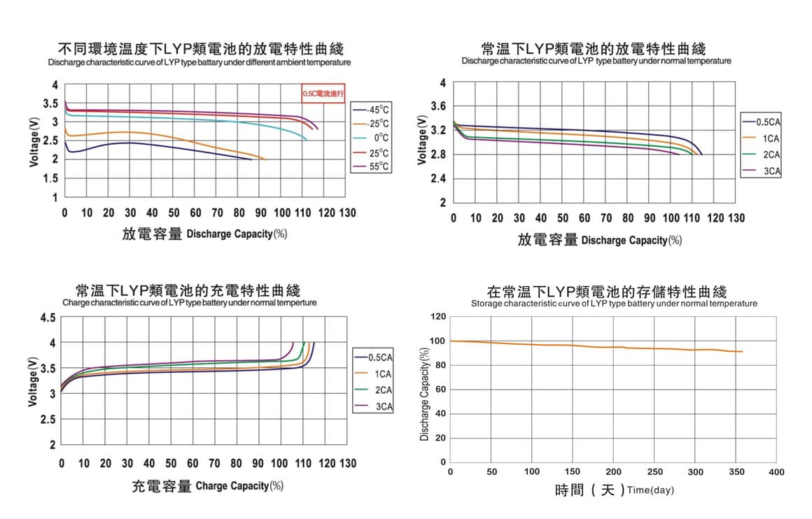 Electrical Performace Diagram of winston 260Ah battery