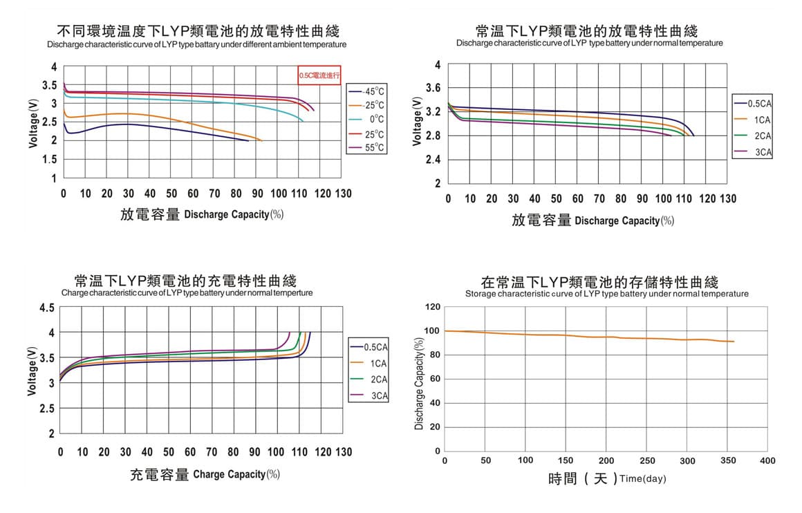 Electrical Performace Diagram of winston 90Ah battery