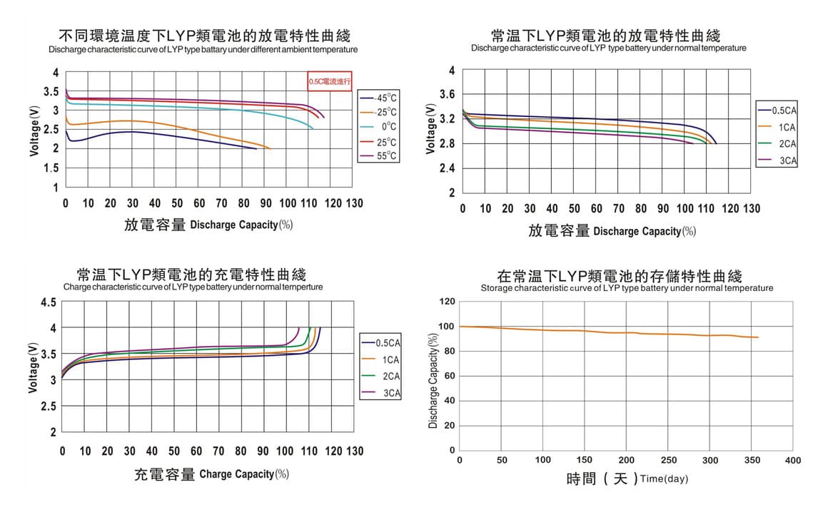 Electrical Performace Diagram of winston 1000Ah battery