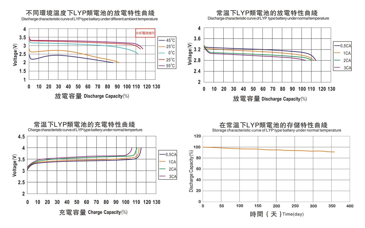 Electrical Performace Diagram of winston 100Ah battery