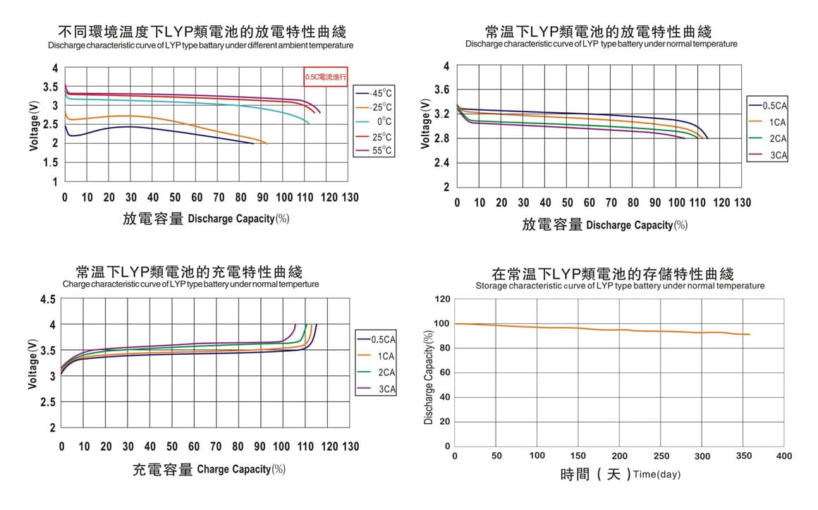 Electrical Performace Diagram of winston 500Ah battery