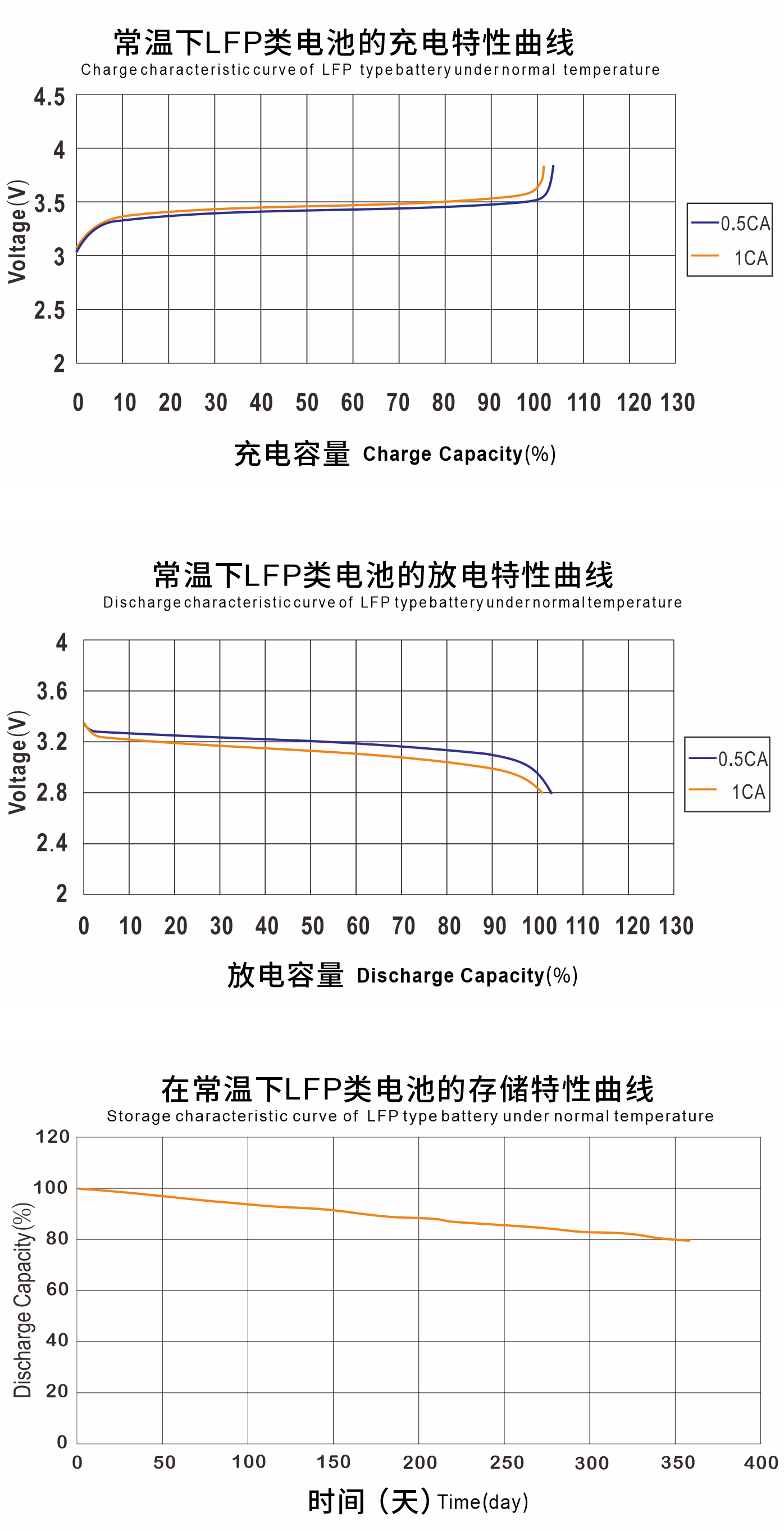 Electrical Performace Diagram of winston 313AH battery