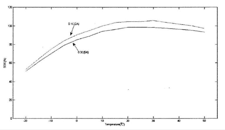 Discharge capacity of LiFePO4 lithium batteries at different temperatures and discharge rates