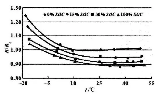 Relationship between internal resistance, SOC, and temperature