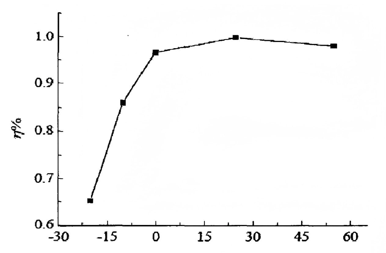 Trend of charging efficiency with temperature