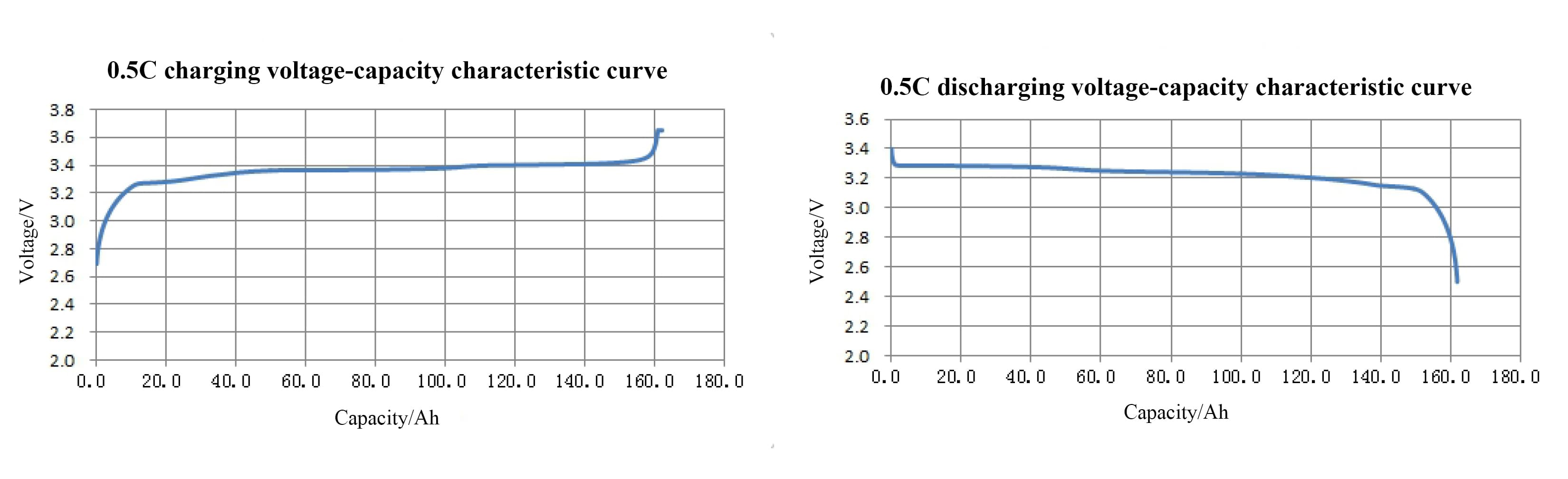 Electrical Performace Diagram of CATL 161Ah LiFePO4 Battery