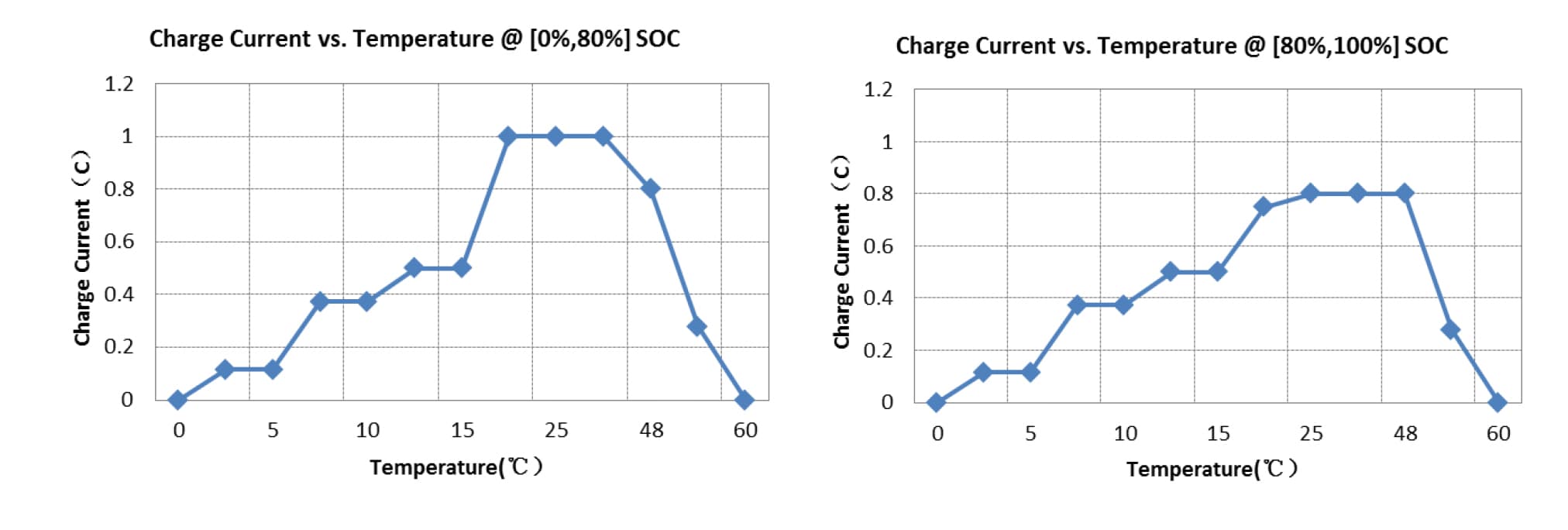 Electrical Performace Diagram of CATL 271Ah LiFePO4 Battery