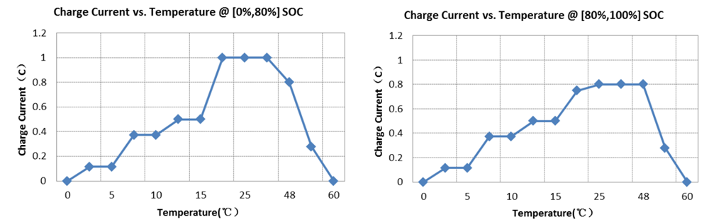 Electrical Performace Diagram of CATL LiFePO4 202Ah Battery