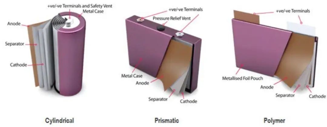 Prismatic vs Pouch vs Cylindrical Lithium-Ion Cells