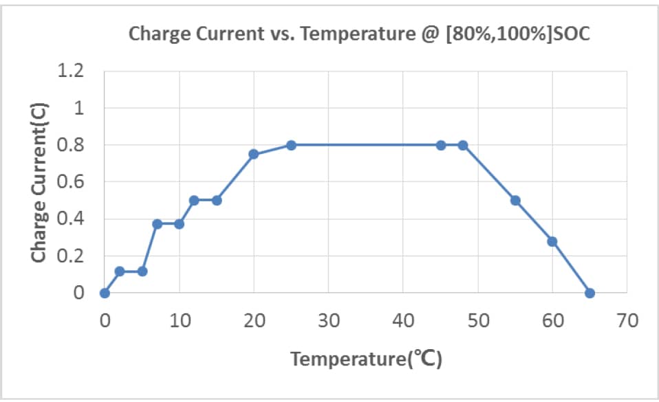Electrical Performace Diagram of CATL 228Ah LiFePO4 Battery