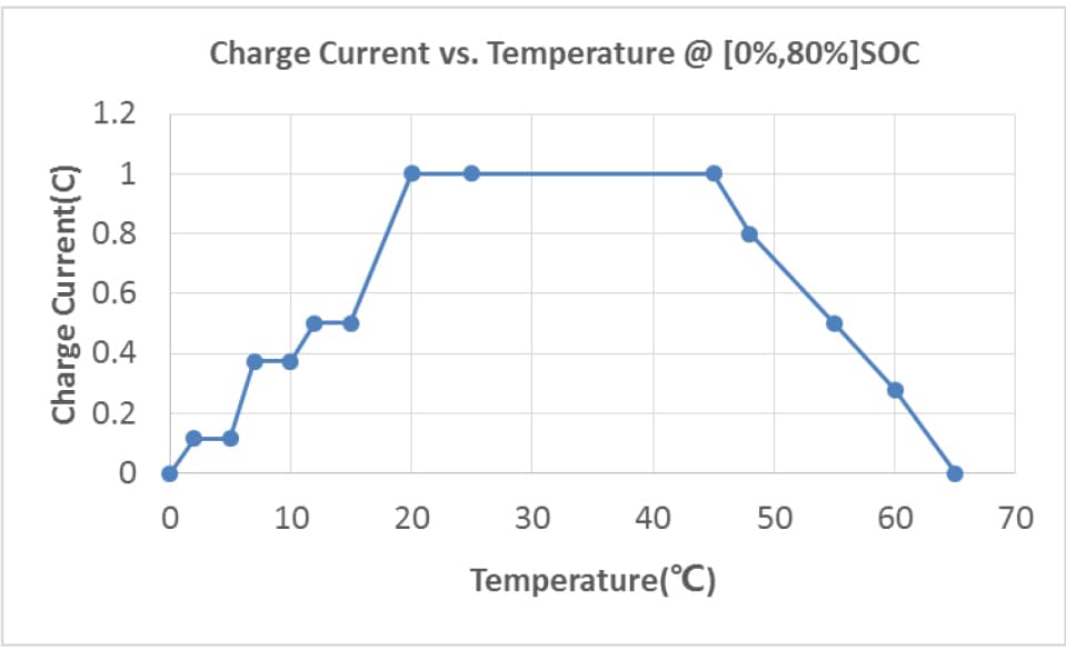 Electrical Performace Diagram of CATL 228Ah LiFePO4 Battery