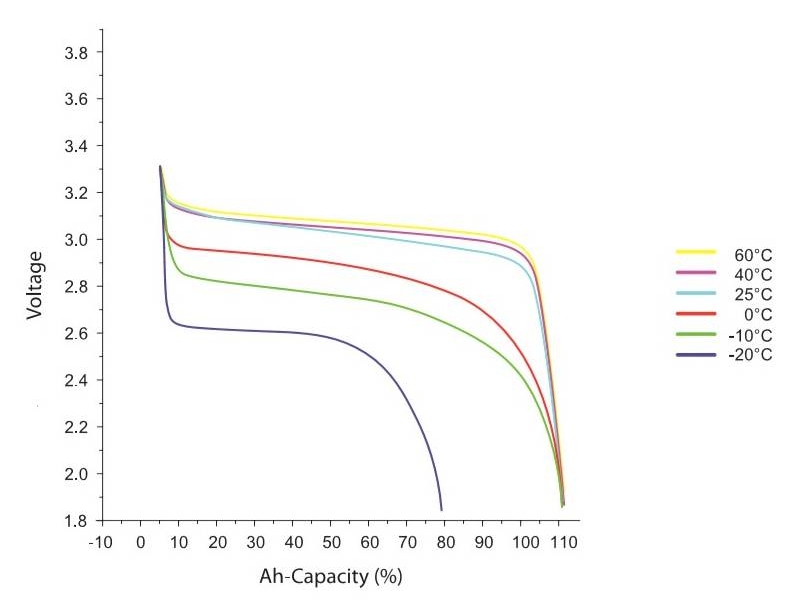 Electrical Performace Diagram of GBS 200Ah LiFePO4 Battery