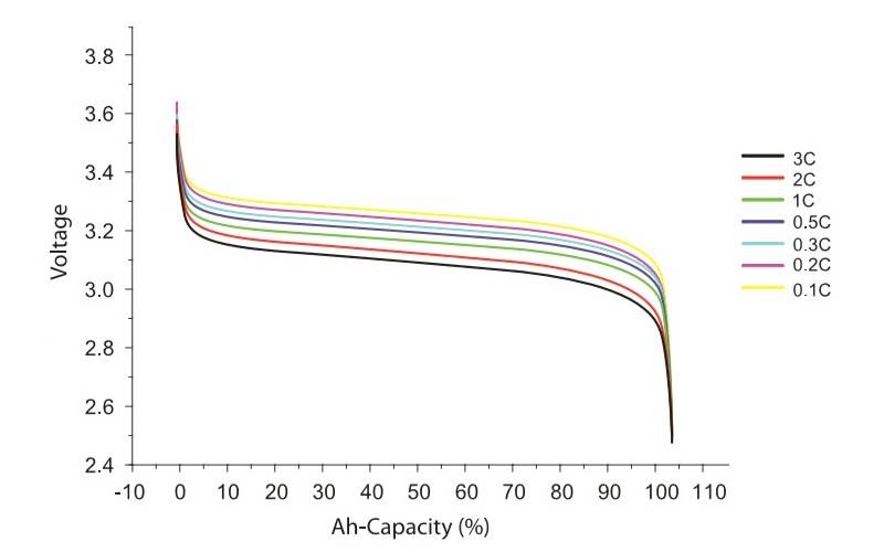 Electrical Performace Diagram of GBS 200Ah LiFePO4 Battery