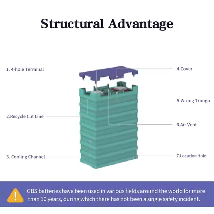GBS LiFePO4 Battery Structural Advantage