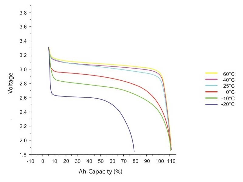 Electrical Performace Diagram of GBS 100Ah LiFePO4 Battery
