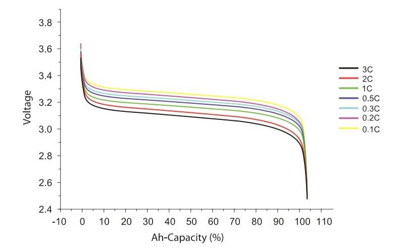 Electrical Performace Diagram of GBS 100Ah LiFePO4 Battery