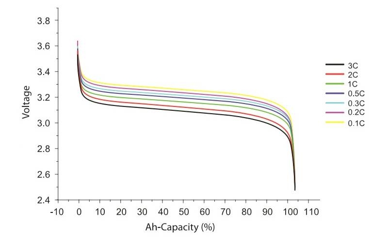 Electrical Performace Diagram of GBS 200Ah LiFePO4 Battery
