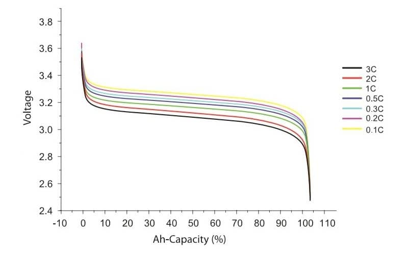Electrical Performace Diagram of GBS 60Ah LiFePO4 Battery