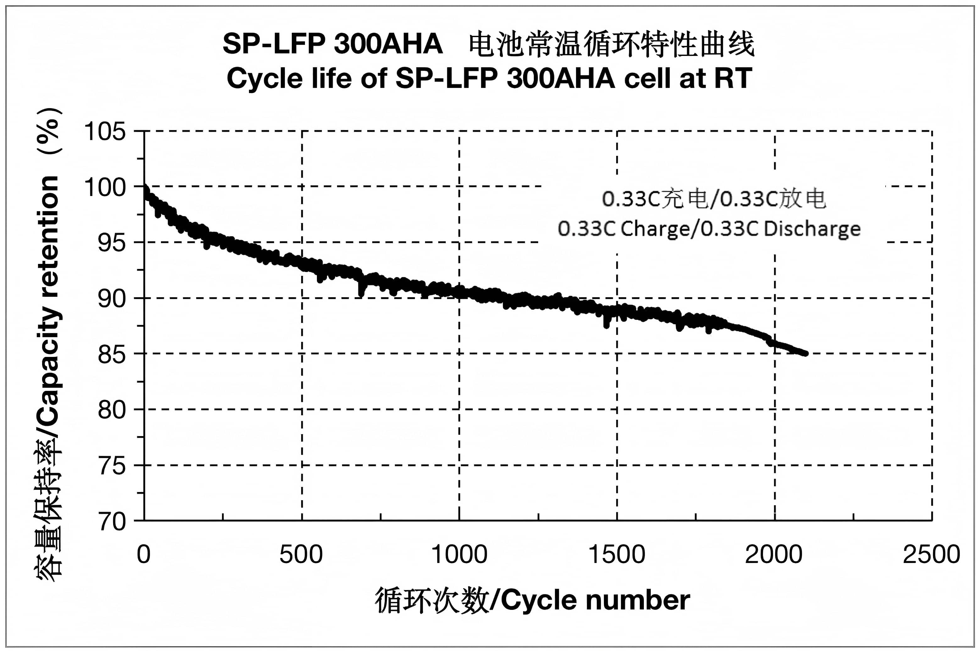 Cycle Life Of Sinopoly SP-LFP300AHA LiFePO4 cell