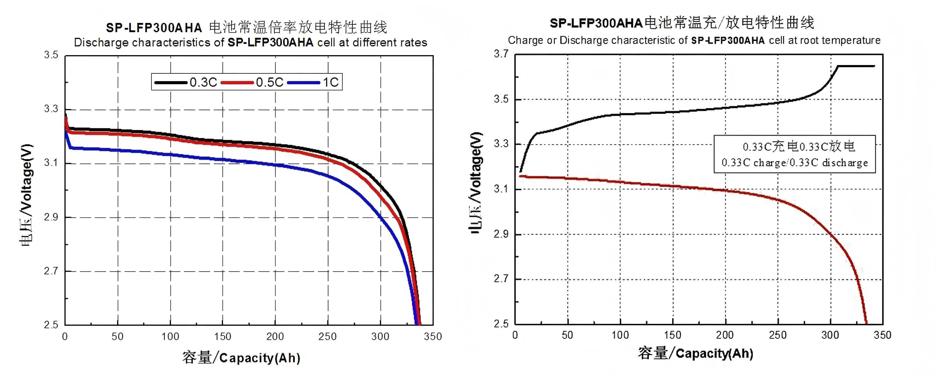 Charge/Discharge Characteristics Of Sinopoly SP-LFP300AHA LiFePO4 cell